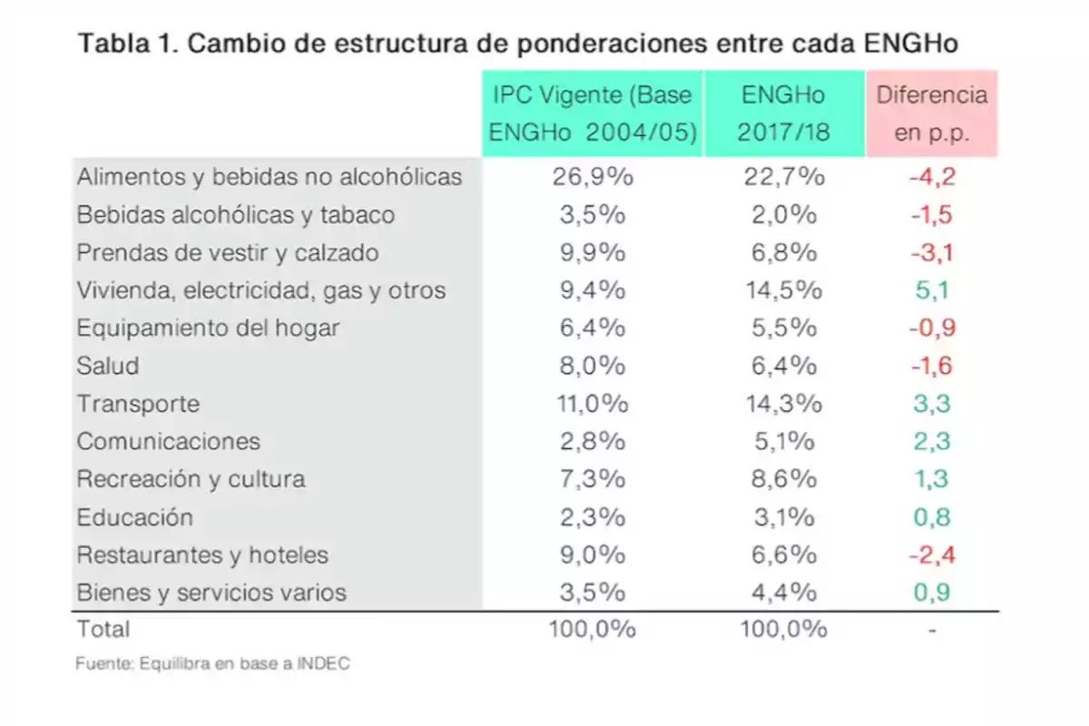 Tabla comparativa de la estructura de ponderaciones del IPC entre las bases ENGHo 2004/05 y ENGHo 2017/18, mostrando los porcentajes de cada rubro y la diferencia en puntos porcentuales, con variaciones destacadas en vivienda, transporte y alimentos. Tabla comparativa de la estructura de ponderaciones del IPC entre las bases ENGHo 2004/05 y ENGHo 2017/18, mostrando los porcentajes de cada rubro y la diferencia en puntos porcentuales, con variaciones destacadas en vivienda, transporte y alimentos.