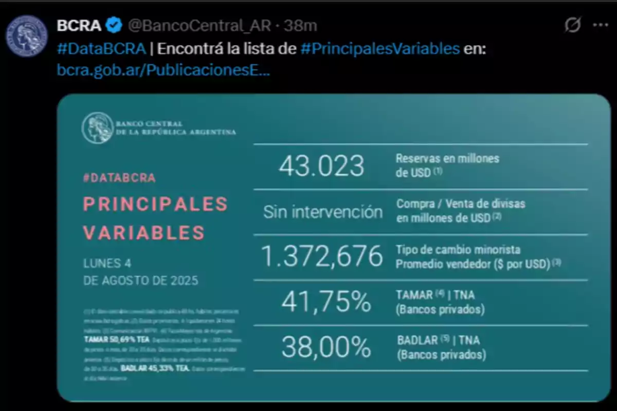 Imagen de una publicación del Banco Central de la República Argentina mostrando datos económicos principales como reservas, tipo de cambio, tasas de interés y fecha 4 de agosto de 2025