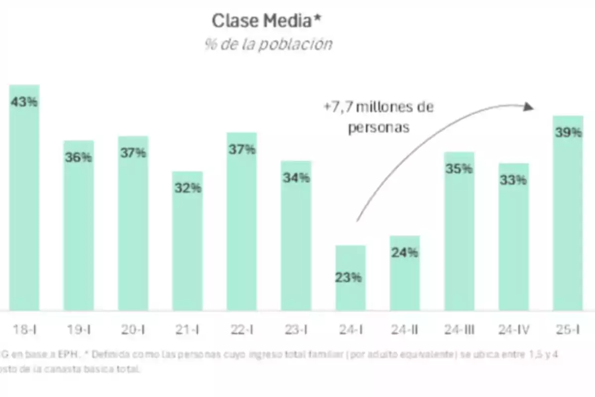 Gráfico de barras que muestra la variación porcentual de la clase media en la población argentina entre 2018 y 2025 con una caída significativa en 2024 y una recuperación proyectada para 2025 Gráfico de barras que muestra la variación porcentual de la clase media en la población argentina entre 2018 y 2025 con una caída significativa en 2024 y una recuperación proyectada para 2025