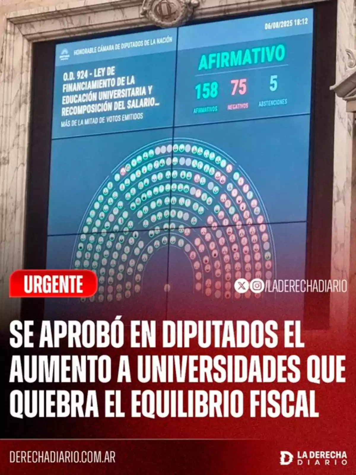 Pantalla del Congreso de Diputados mostrando la aprobación de una ley de financiamiento universitario con 158 votos afirmativos, 75 negativos y 5 abstenciones, junto a un titular que informa sobre el aumento a universidades y su impacto en el equilibrio fiscal Pantalla del Congreso de Diputados mostrando la aprobación de una ley de financiamiento universitario con 158 votos afirmativos, 75 negativos y 5 abstenciones, junto a un titular que informa sobre el aumento a universidades y su impacto en el equilibrio fiscal