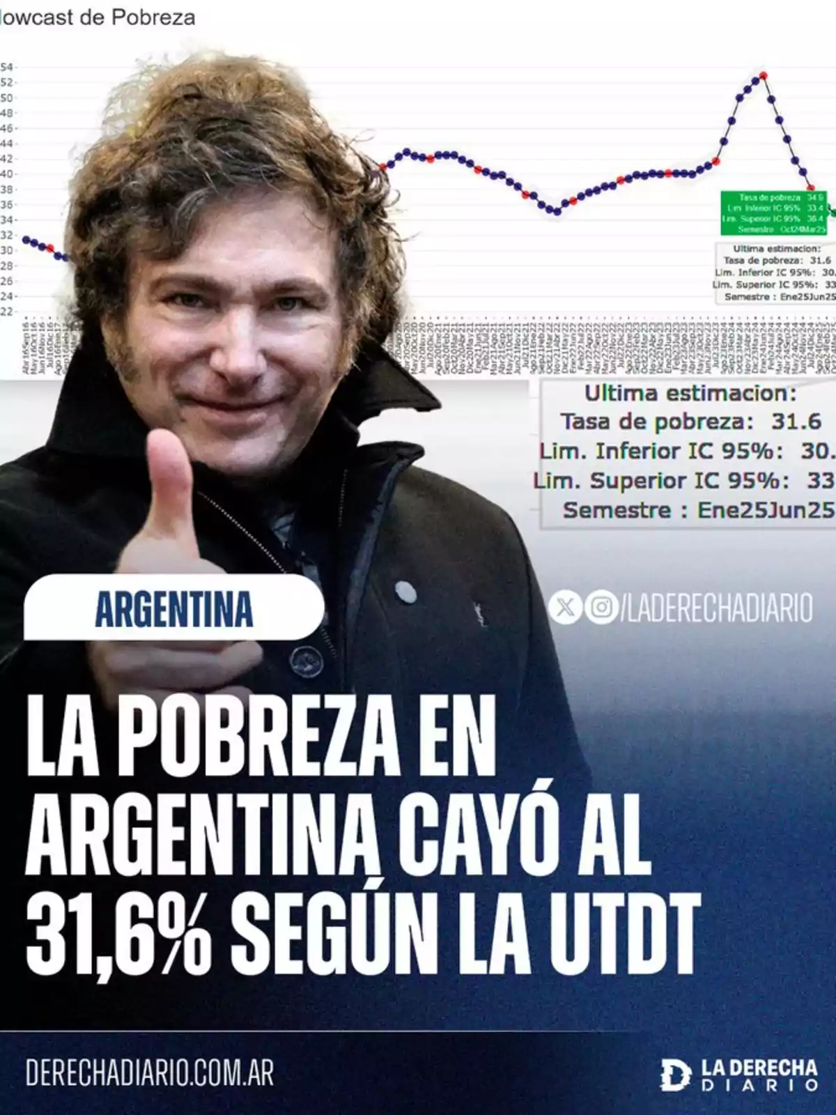 Hombre sonriente con el pulgar hacia arriba frente a un gráfico de pobreza y un texto que informa que la pobreza en Argentina cayó al 31,6 por ciento según la UTDT Hombre sonriente con el pulgar hacia arriba frente a un gráfico de pobreza y un texto que informa que la pobreza en Argentina cayó al 31,6 por ciento según la UTDT