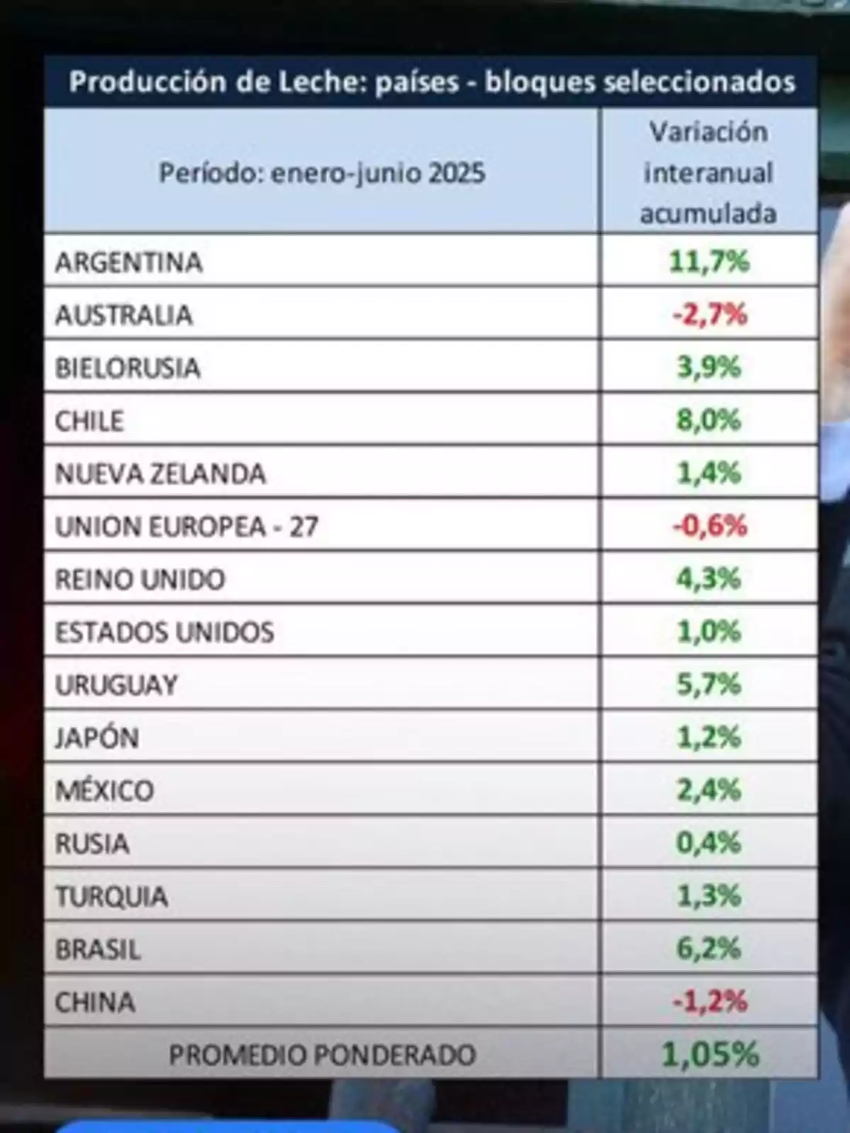 Comparative table of the accumulated year-on-year variation in milk production of various selected countries and blocs during the period from January to June 2025, with Argentina leading with an increase of 11.7 percent and China showing the largest decline at -1.2 percent. Comparative table of the accumulated year-on-year variation in milk production of various selected countries and blocs during the period from January to June 2025, with Argentina leading with an increase of 11.7 percent and China showing the largest decline at -1.2 percent.