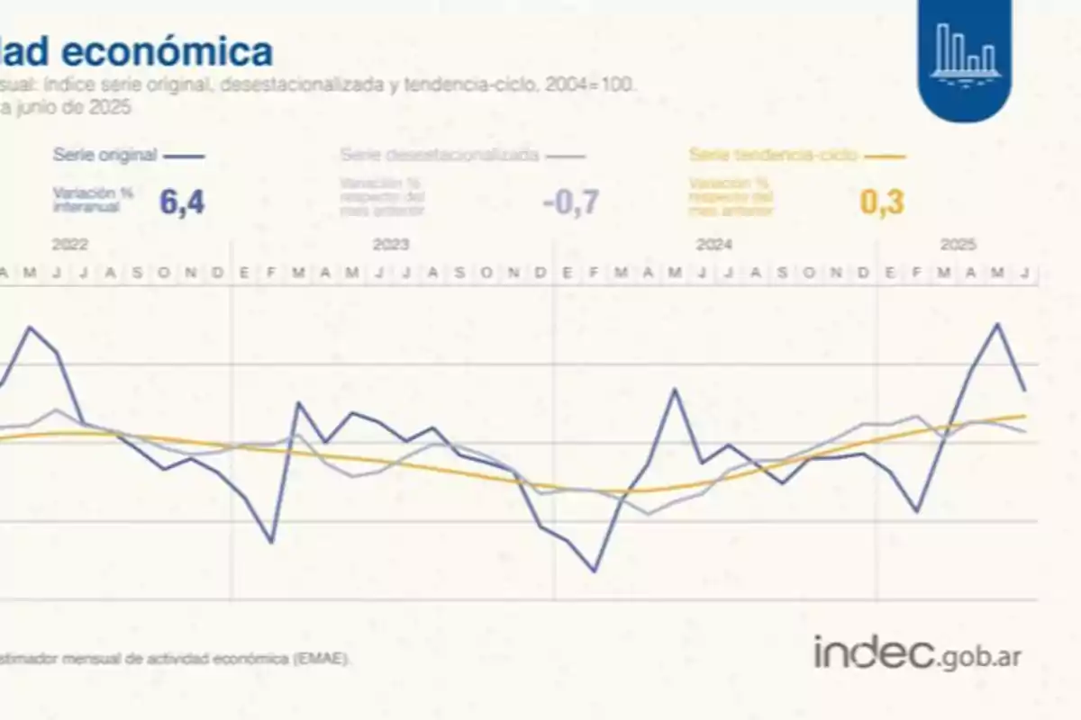 Line chart showing the monthly evolution of economic activity in Argentina between 2022 and 2025, with three series represented in different colors and highlighted values for year-on-year and monthly variation. Line chart showing the monthly evolution of economic activity in Argentina between 2022 and 2025, with three series represented in different colors and highlighted values for year-on-year and monthly variation.