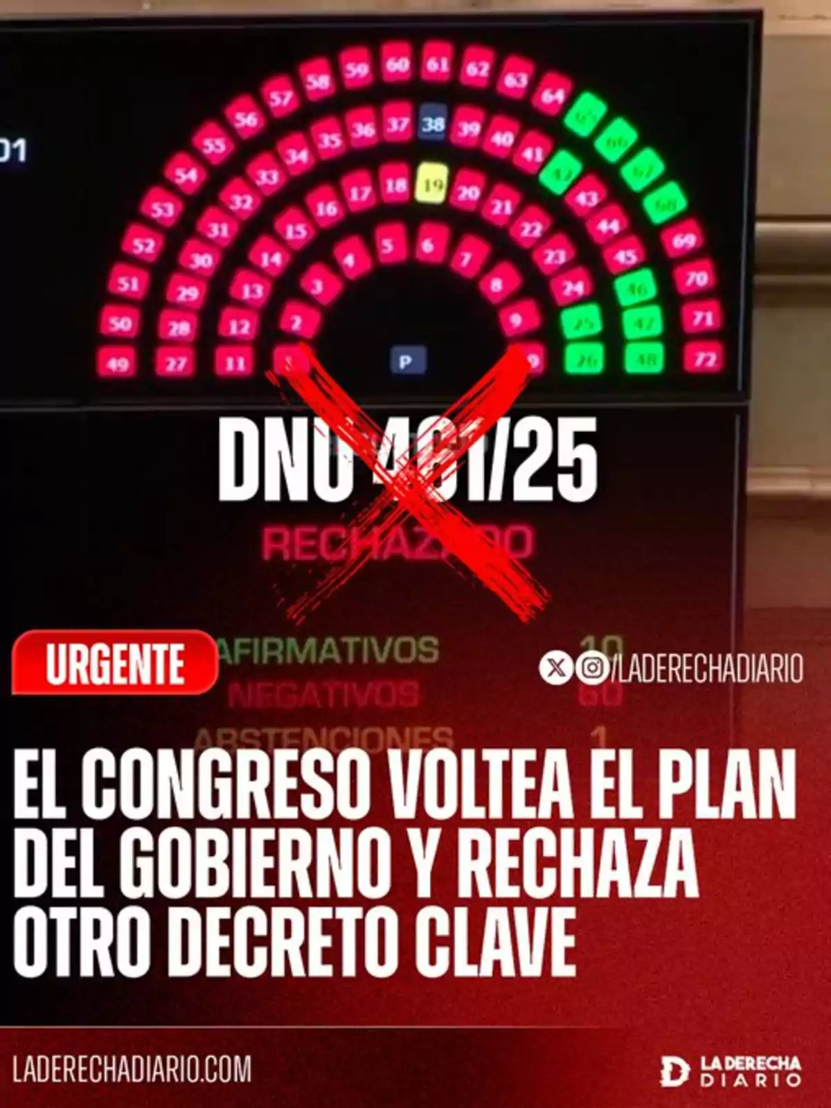 Congress voting screen showing a majority of negative votes and a large red X over the text DNU 460/25, accompanied by a headline reporting that Congress rejects a key government decree Congress voting screen showing a majority of negative votes and a large red X over the text DNU 460/25, accompanied by a headline reporting that Congress rejects a key government decree