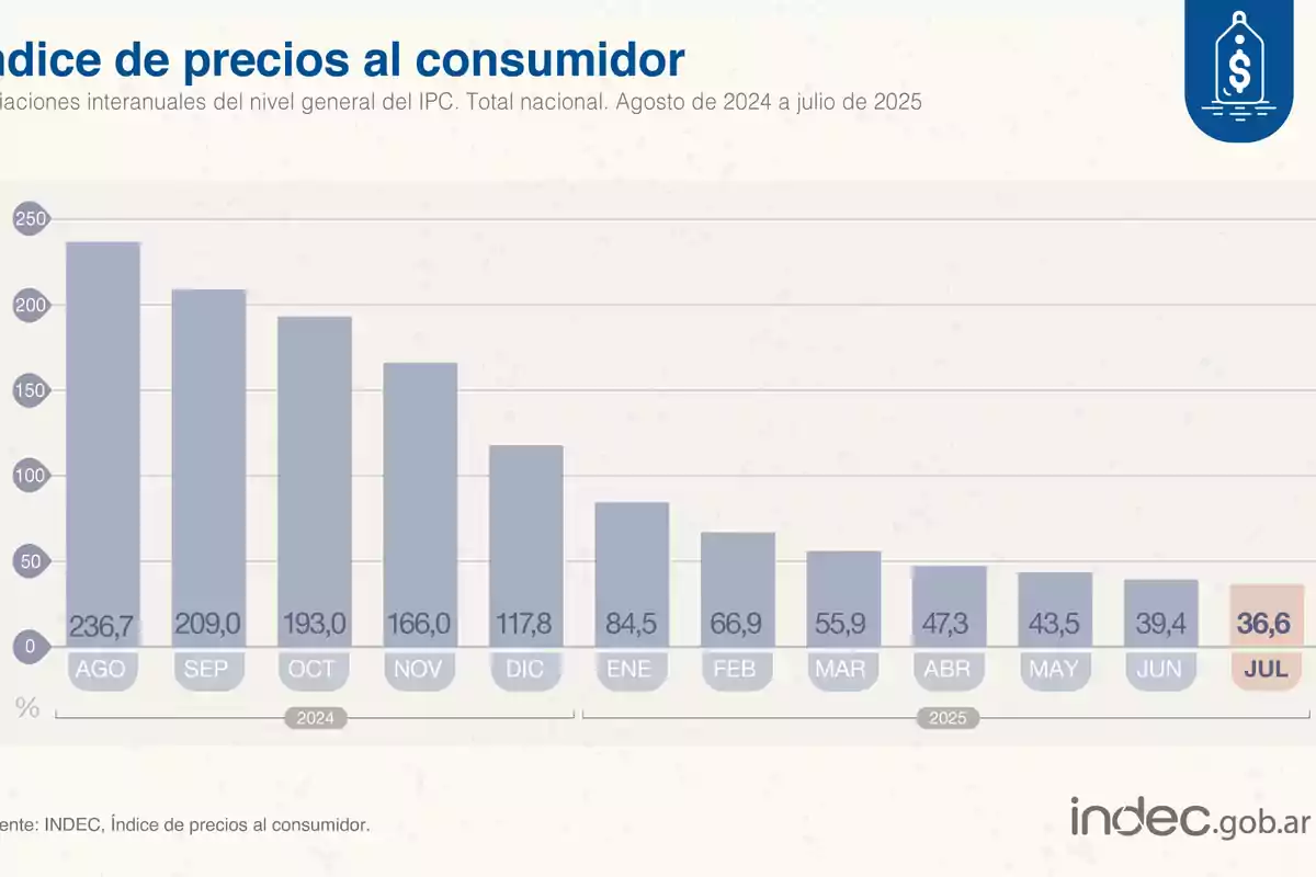 Gráfico de barras que muestra la variación interanual del índice de precios al consumidor en Argentina desde agosto de 2024 hasta julio de 2025 con una tendencia descendente desde 236,7 hasta 36,6 Gráfico de barras que muestra la variación interanual del índice de precios al consumidor en Argentina desde agosto de 2024 hasta julio de 2025 con una tendencia descendente desde 236,7 hasta 36,6