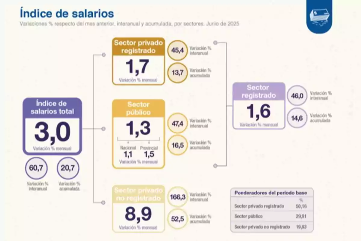 Gráfico que muestra las variaciones porcentuales del índice de salarios en junio de 2025 para el sector privado registrado, sector público y sector privado no registrado, incluyendo los valores mensual, interanual y acumulado, junto con los ponderadores de cada sector Gráfico que muestra las variaciones porcentuales del índice de salarios en junio de 2025 para el sector privado registrado, sector público y sector privado no registrado, incluyendo los valores mensual, interanual y acumulado, junto con los ponderadores de cada sector
