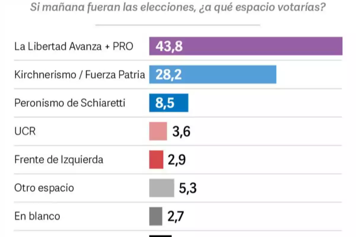 Bar chart showing voting intentions in Argentina, where La Libertad Avanza + PRO leads with 43.8 percent, followed by Kirchnerismo / Fuerza Patria with 28.2 percent and Schiaretti’s Peronism with 8.5 percent, while other options such as UCR, Left Front, other parties, and blank votes have lower percentages. Bar chart showing voting intentions in Argentina, where La Libertad Avanza + PRO leads with 43.8 percent, followed by Kirchnerismo / Fuerza Patria with 28.2 percent and Schiaretti’s Peronism with 8.5 percent, while other options such as UCR, Left Front, other parties, and blank votes have lower percentages.