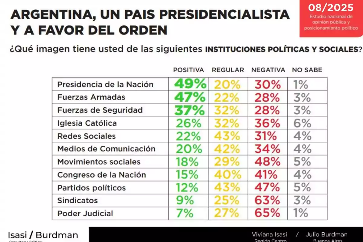 Encuesta sobre la imagen positiva, regular, negativa y desconocida de distintas instituciones políticas y sociales en Argentina en agosto de 2025, donde la Presidencia de la Nación, las Fuerzas Armadas y las Fuerzas de Seguridad tienen los mayores porcentajes de imagen positiva, mientras que sindicatos, partidos políticos y el Poder Judicial presentan los mayores porcentajes de imagen negativa Encuesta sobre la imagen positiva, regular, negativa y desconocida de distintas instituciones políticas y sociales en Argentina en agosto de 2025, donde la Presidencia de la Nación, las Fuerzas Armadas y las Fuerzas de Seguridad tienen los mayores porcentajes de imagen positiva, mientras que sindicatos, partidos políticos y el Poder Judicial presentan los mayores porcentajes de imagen negativa