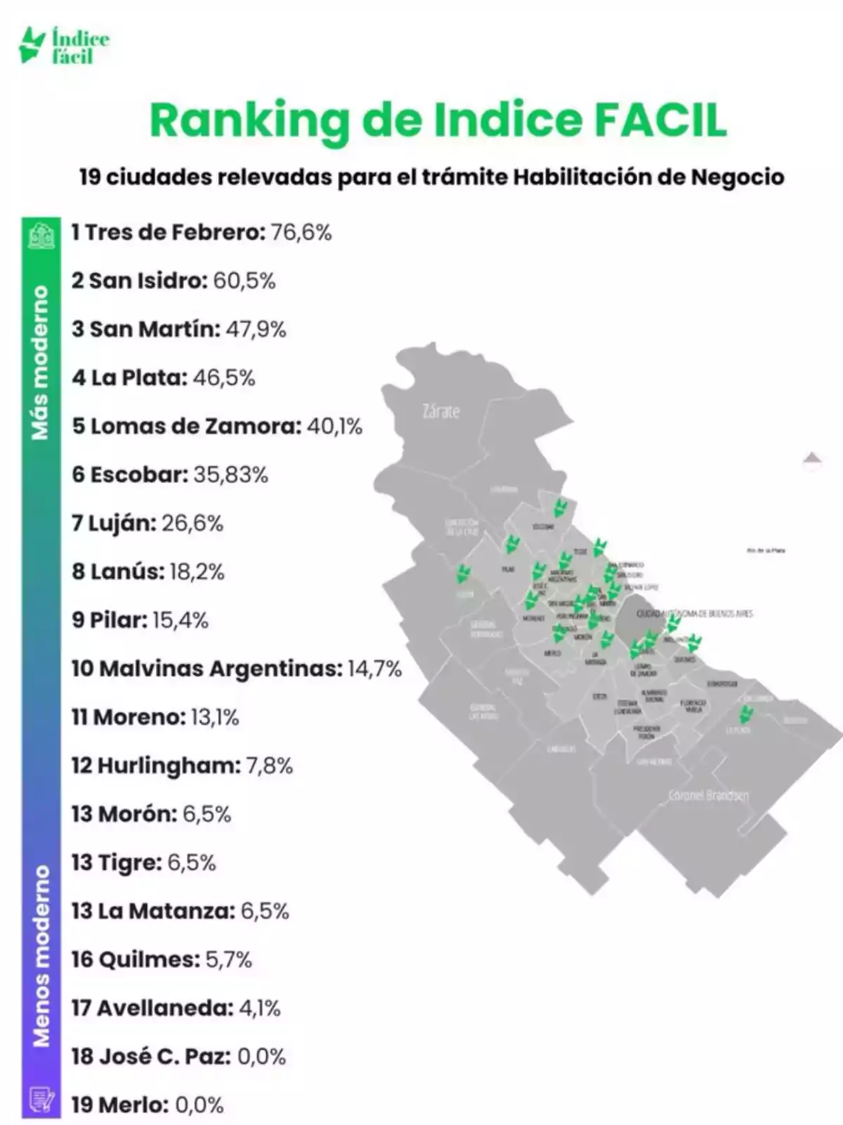 Ranking of 19 cities in Greater Buenos Aires according to the modernization index for business licensing procedures, led by Tres de Febrero and San Isidro, with a map of the province of Buenos Aires showing the locations. Ranking of 19 cities in Greater Buenos Aires according to the modernization index for business licensing procedures, led by Tres de Febrero and San Isidro, with a map of the province of Buenos Aires showing the locations.