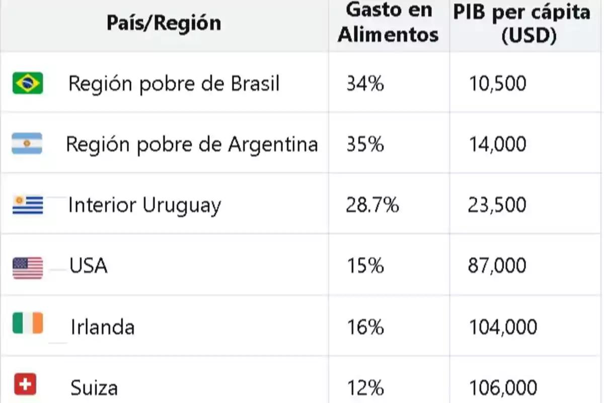 Tabla comparativa de gasto en alimentos y PIB per cápita en diferentes países y regiones incluyendo Brasil, Argentina, Uruguay, Estados Unidos, Irlanda y Suiza Tabla comparativa de gasto en alimentos y PIB per cápita en diferentes países y regiones incluyendo Brasil, Argentina, Uruguay, Estados Unidos, Irlanda y Suiza
