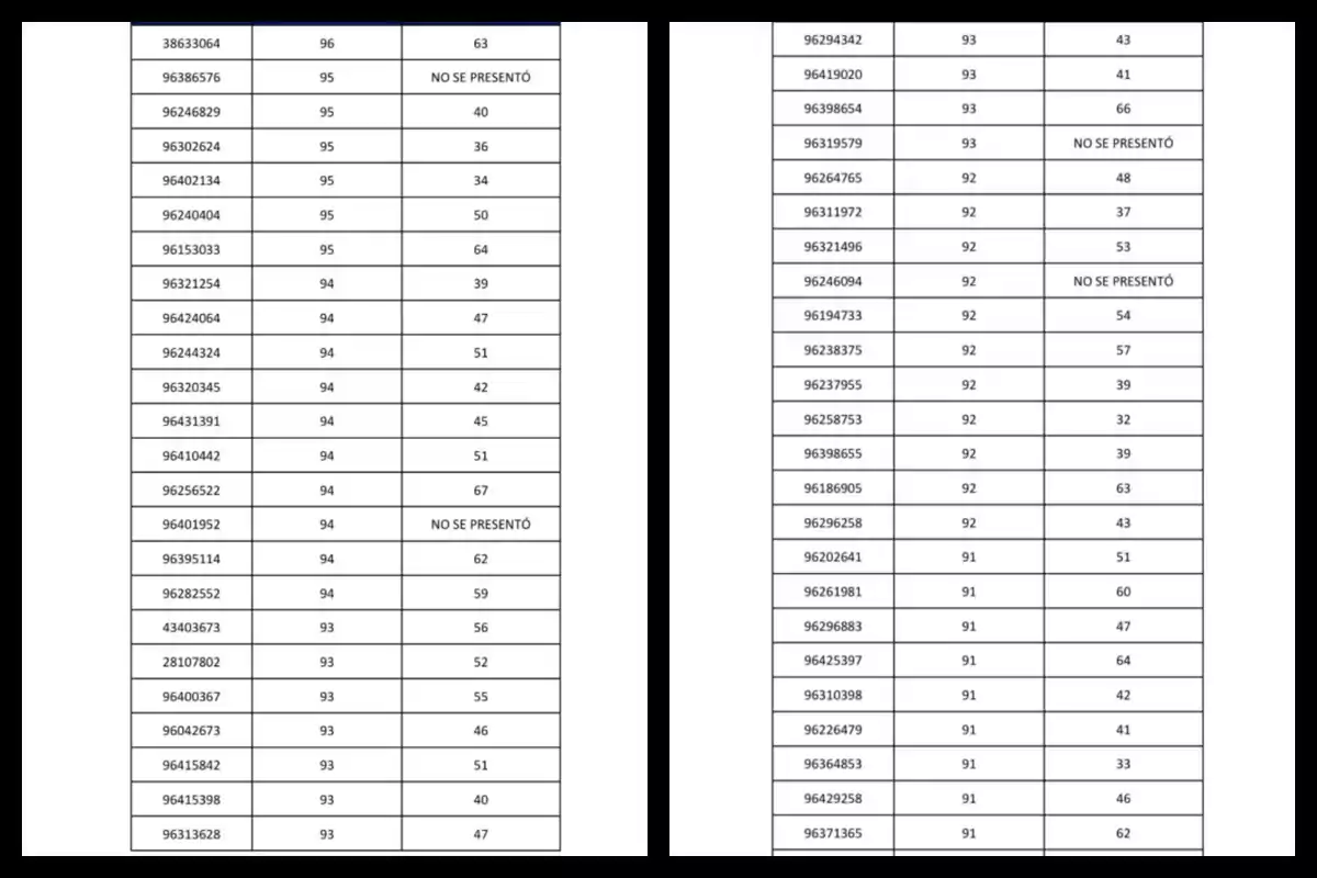 Tabla con dos columnas de números de identificación y dos columnas de calificaciones, algunas celdas indican 