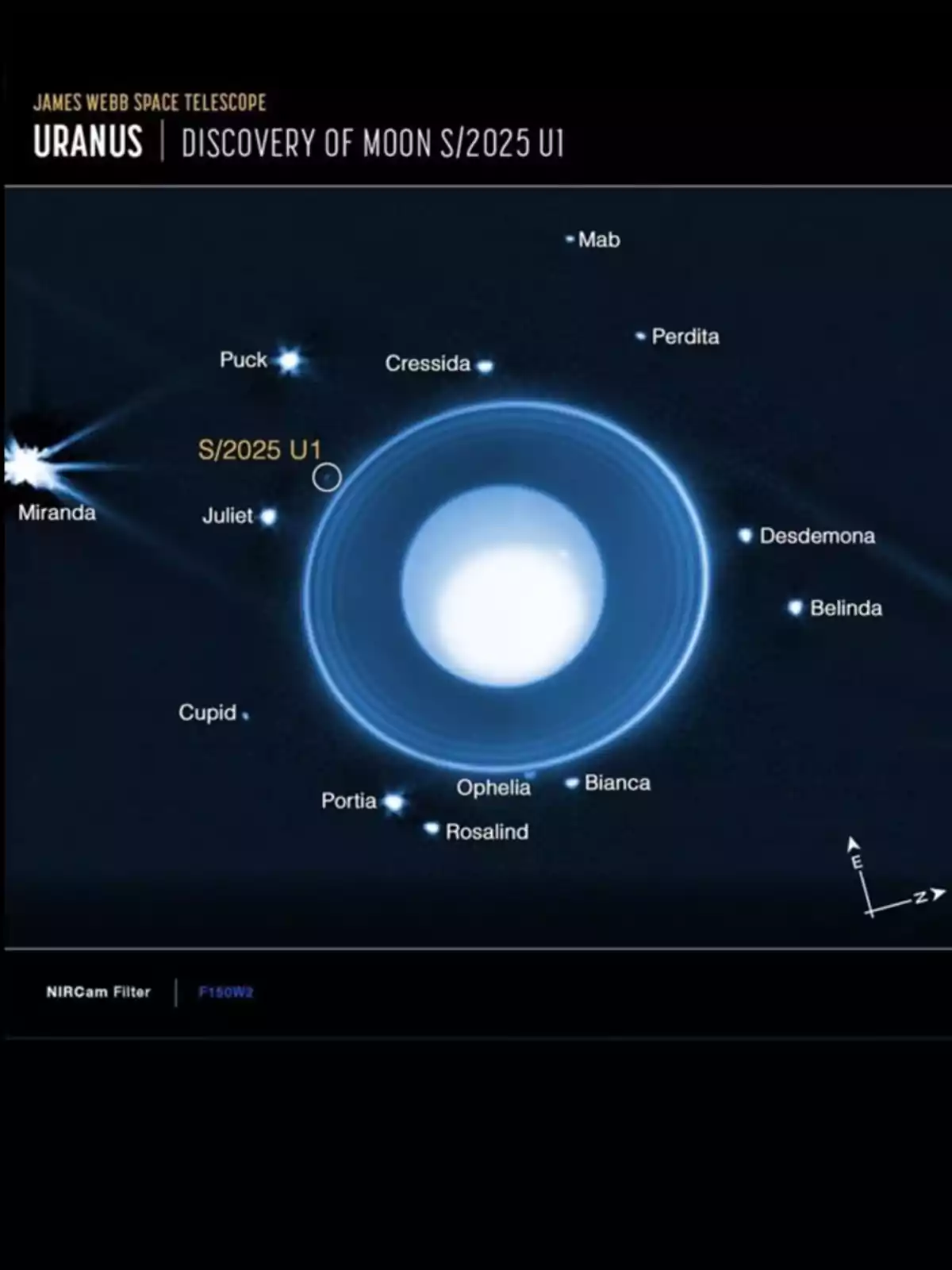 Image of the planet Uranus and its moons, highlighting the discovery of the moon S/2025 U1 with names of other moons such as Miranda, Puck, Juliet, Cressida, Mab, Perdita, Desdemona, Belinda, Cupid, Portia, Ophelia, Bianca, and Rosalind. Image of the planet Uranus and its moons, highlighting the discovery of the moon S/2025 U1 with names of other moons such as Miranda, Puck, Juliet, Cressida, Mab, Perdita, Desdemona, Belinda, Cupid, Portia, Ophelia, Bianca, and Rosalind.