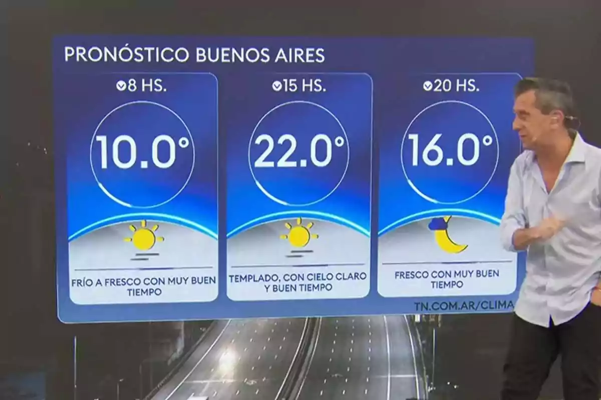 A TV host presents the weather forecast for Buenos Aires with temperatures of 10 degrees at 8 a.m., 22 degrees at 3 p.m., and 16 degrees at 8 p.m., accompanied by sun and moon icons and descriptions of good weather. A TV host presents the weather forecast for Buenos Aires with temperatures of 10 degrees at 8 a.m., 22 degrees at 3 p.m., and 16 degrees at 8 p.m., accompanied by sun and moon icons and descriptions of good weather.