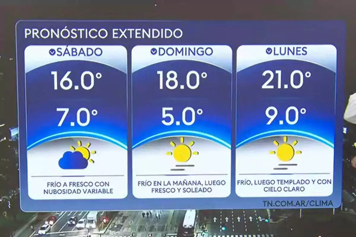 Extended forecast with minimum and maximum temperatures for Saturday, Sunday, and Monday, showing cold to cool conditions with variable cloudiness, then cool and sunny, and finally mild with clear skies. Extended forecast with minimum and maximum temperatures for Saturday, Sunday, and Monday, showing cold to cool conditions with variable cloudiness, then cool and sunny, and finally mild with clear skies.