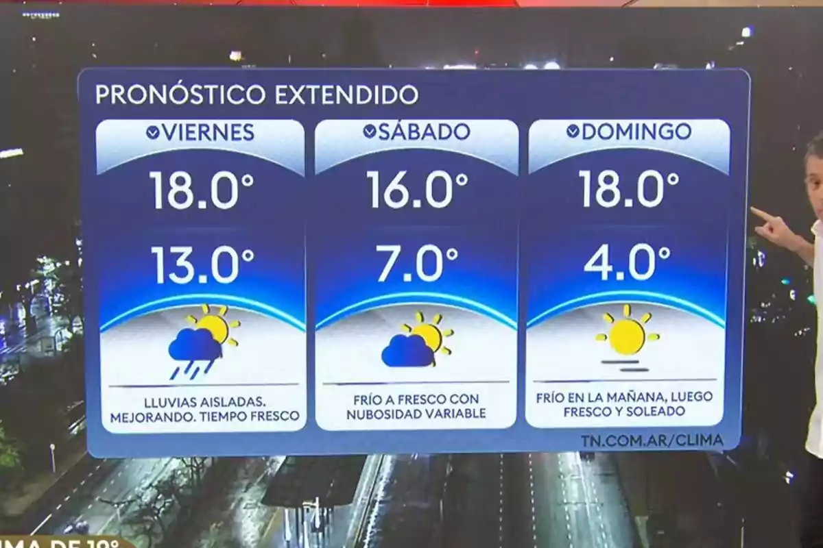 Extended forecast showing high and low temperatures for Friday, Saturday, and Sunday with isolated showers on Friday, variable cloudiness on Saturday, and sunny weather on Sunday. Extended forecast showing high and low temperatures for Friday, Saturday, and Sunday with isolated showers on Friday, variable cloudiness on Saturday, and sunny weather on Sunday.