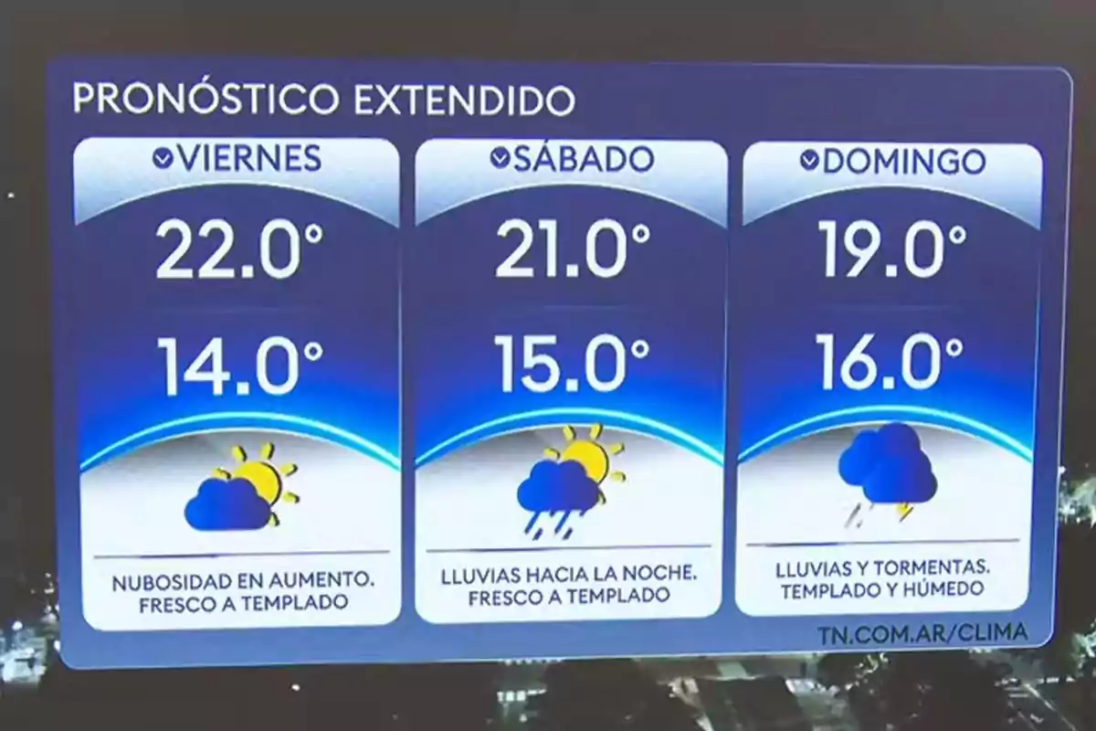 Pronóstico extendido con temperaturas máximas y mínimas para viernes sábado y domingo mostrando aumento de nubosidad y lluvias con clima fresco a templado y húmedo Pronóstico extendido con temperaturas máximas y mínimas para viernes sábado y domingo mostrando aumento de nubosidad y lluvias con clima fresco a templado y húmedo