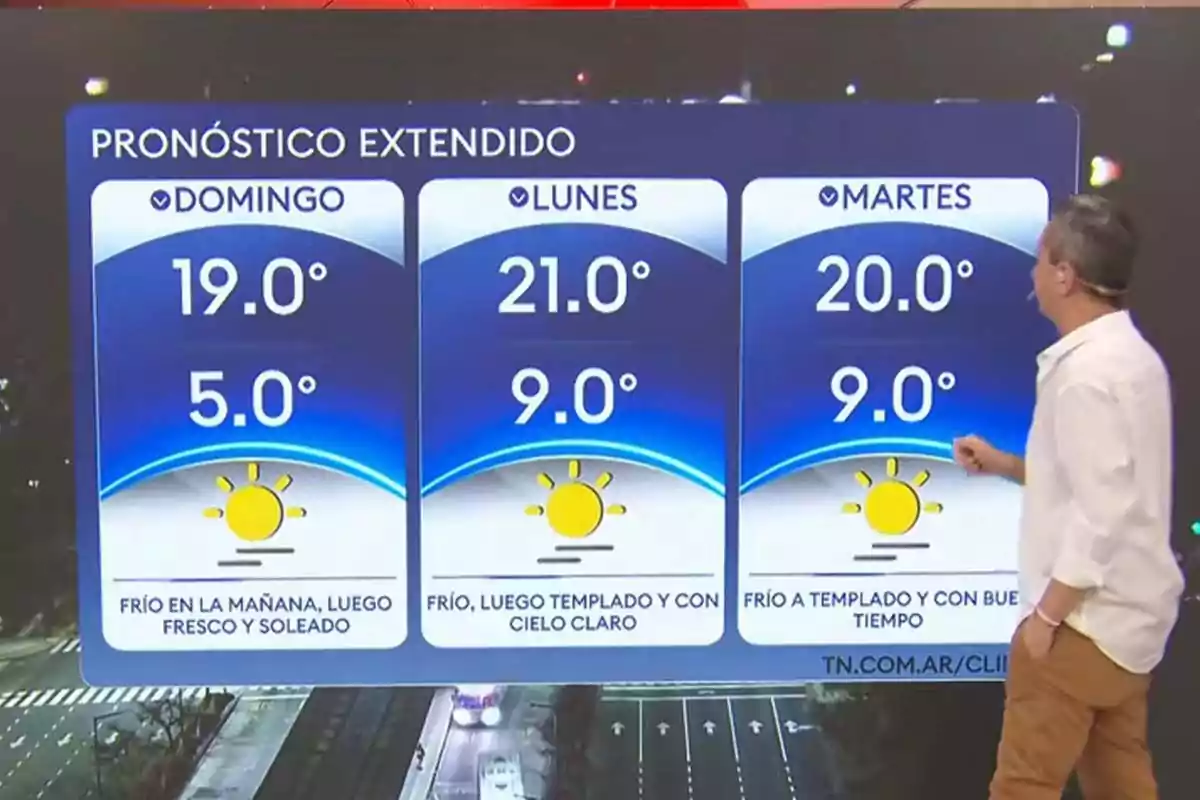 A man presents the extended forecast on television, showing high and low temperatures for Sunday, Monday, and Tuesday, with sunny days and cold to mild weather. A man presents the extended forecast on television, showing high and low temperatures for Sunday, Monday, and Tuesday, with sunny days and cold to mild weather.
