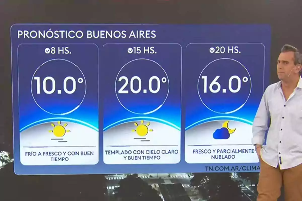 A TV host stands next to a screen displaying the weather forecast for Buenos Aires, with temperatures of 10 degrees at 8 a.m., 20 degrees at 3 p.m., and 16 degrees at 8 p.m., accompanied by sun and cloud icons and descriptions of good weather and partly cloudy skies. A TV host stands next to a screen displaying the weather forecast for Buenos Aires, with temperatures of 10 degrees at 8 a.m., 20 degrees at 3 p.m., and 16 degrees at 8 p.m., accompanied by sun and cloud icons and descriptions of good weather and partly cloudy skies.