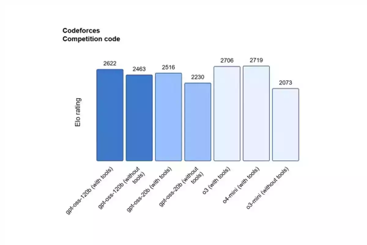 Rendimiento gpt-oss Rendimiento gpt-oss