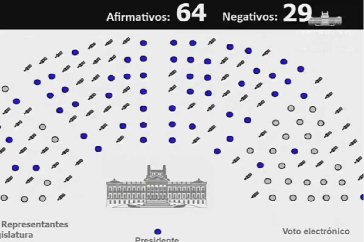 Gráfico de votación parlamentaria con 64 votos afirmativos y 29 negativos representados por círculos azules y grises en un hemiciclo, con un edificio al centro inferior Gráfico de votación parlamentaria con 64 votos afirmativos y 29 negativos representados por círculos azules y grises en un hemiciclo, con un edificio al centro inferior