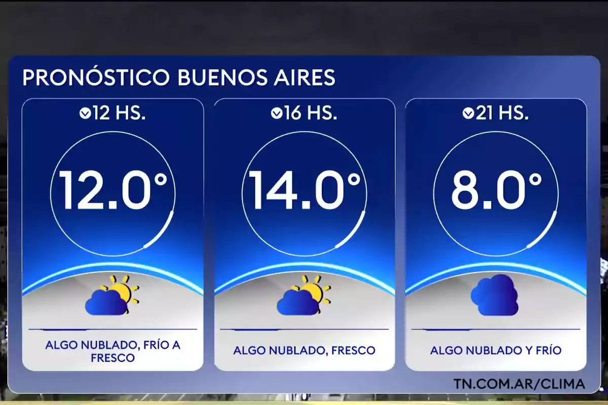 Pronóstico del clima en Buenos Aires con temperaturas de 12 grados a las 12 horas, 14 grados a las 16 horas y 8 grados a las 21 horas, con condiciones algo nubladas y ambiente frío a fresco Pronóstico del clima en Buenos Aires con temperaturas de 12 grados a las 12 horas, 14 grados a las 16 horas y 8 grados a las 21 horas, con condiciones algo nubladas y ambiente frío a fresco