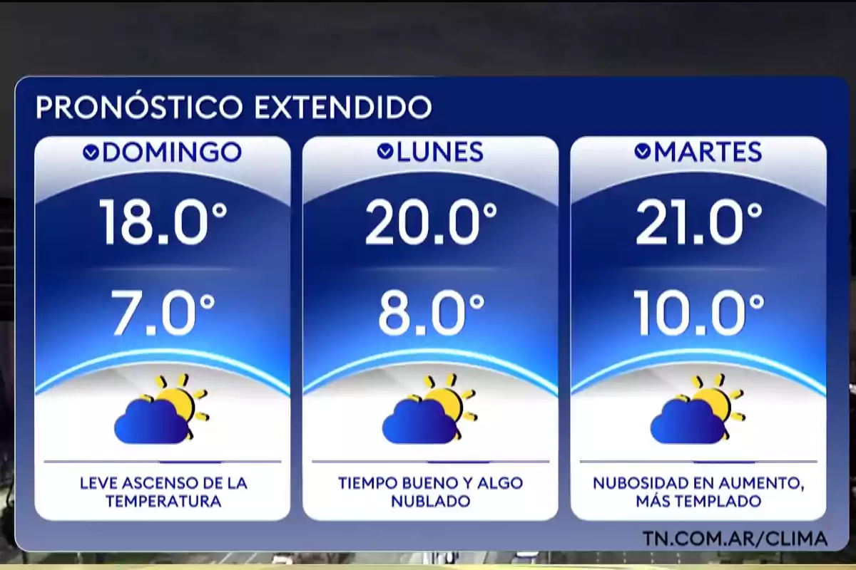 Pronóstico extendido con temperaturas máximas y mínimas para domingo 18 y 7 grados, lunes 20 y 8 grados, martes 21 y 10 grados, con iconos de sol y nubes y descripciones de leve ascenso de temperatura, tiempo bueno y algo nublado, y nubosidad en aumento más templado Pronóstico extendido con temperaturas máximas y mínimas para domingo 18 y 7 grados, lunes 20 y 8 grados, martes 21 y 10 grados, con iconos de sol y nubes y descripciones de leve ascenso de temperatura, tiempo bueno y algo nublado, y nubosidad en aumento más templado