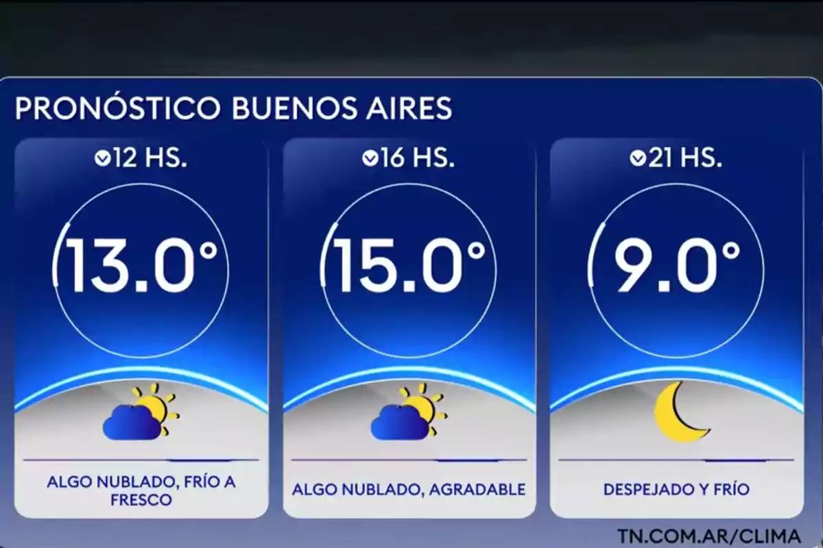 Pronóstico del clima en Buenos Aires con temperaturas de 13 grados a las 12 horas, 15 grados a las 16 horas y 9 grados a las 21 horas, con condiciones algo nubladas y frías durante el día y despejado y frío por la noche Pronóstico del clima en Buenos Aires con temperaturas de 13 grados a las 12 horas, 15 grados a las 16 horas y 9 grados a las 21 horas, con condiciones algo nubladas y frías durante el día y despejado y frío por la noche
