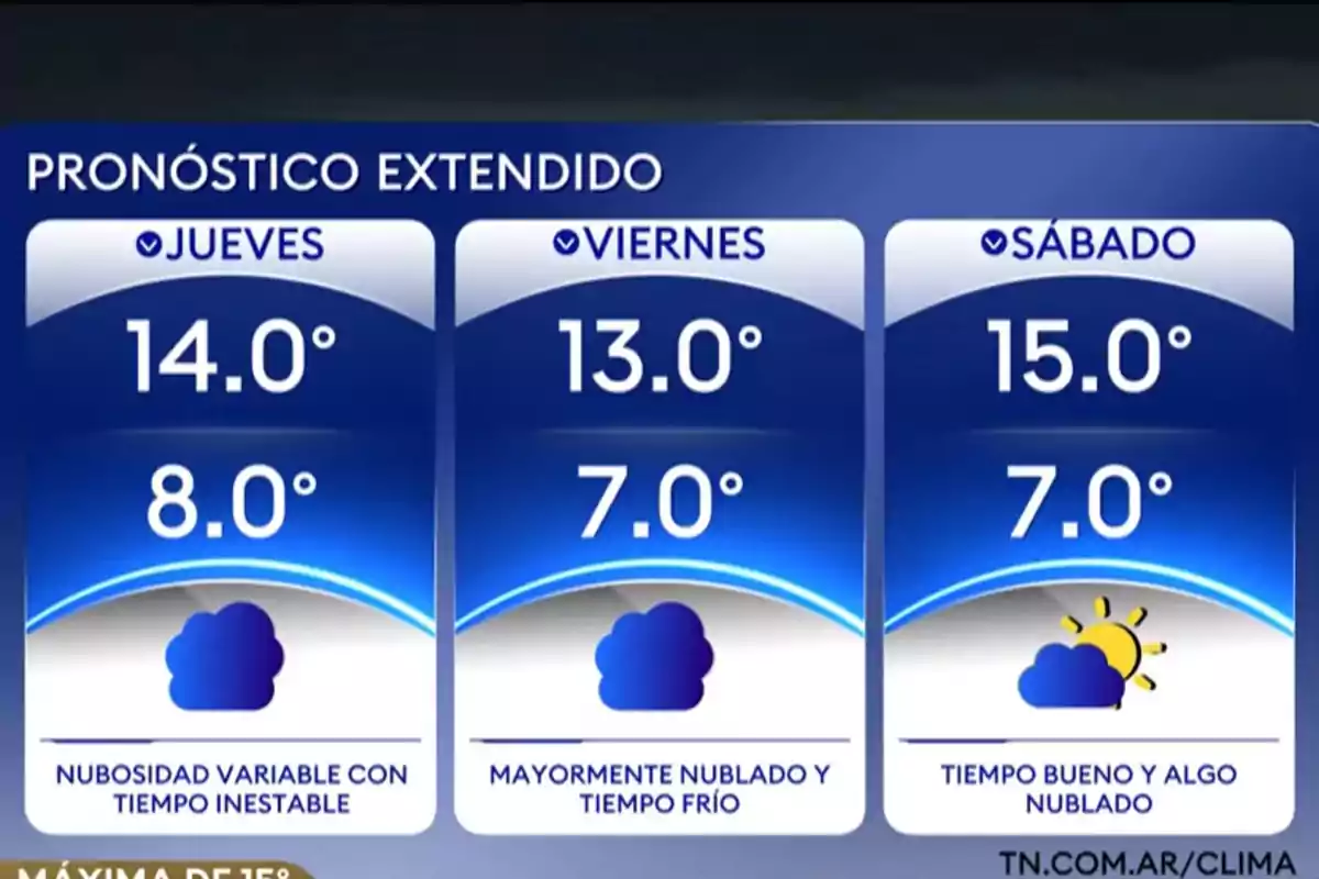 Pronóstico extendido con temperaturas máximas y mínimas para jueves, viernes y sábado, mostrando nubosidad variable, tiempo frío y algo nublado Pronóstico extendido con temperaturas máximas y mínimas para jueves, viernes y sábado, mostrando nubosidad variable, tiempo frío y algo nublado