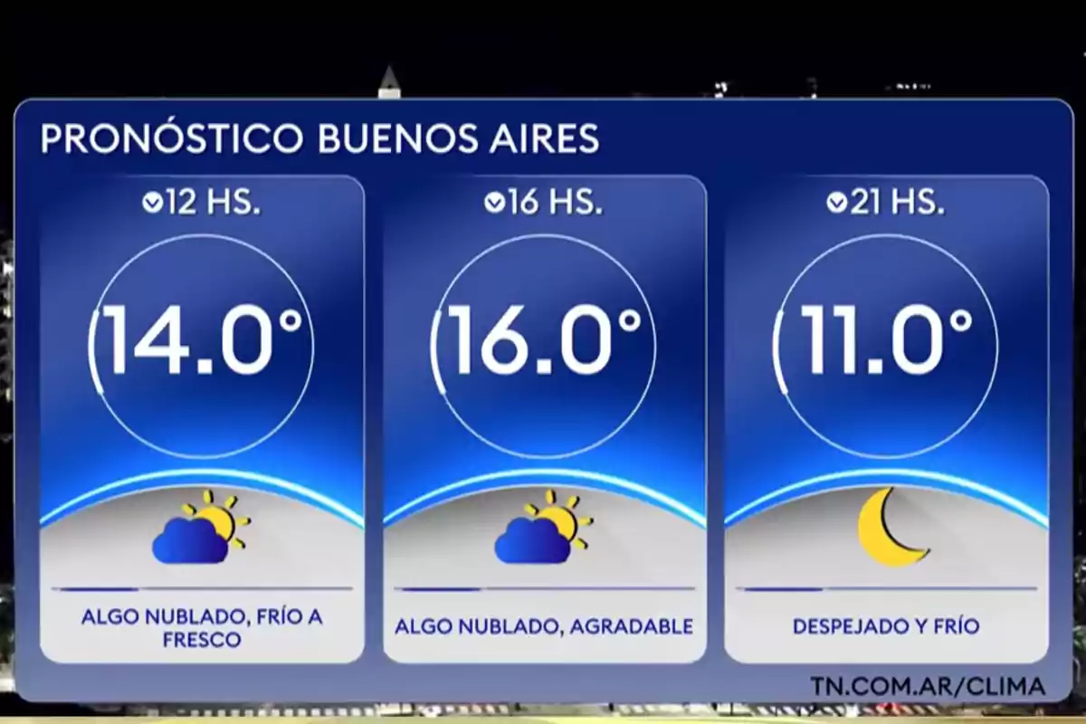 Pronóstico del clima en Buenos Aires con temperaturas de 14 grados a las 12 horas, 16 grados a las 16 horas y 11 grados a las 21 horas, con condiciones algo nubladas y frías durante el día y despejado y frío por la noche Pronóstico del clima en Buenos Aires con temperaturas de 14 grados a las 12 horas, 16 grados a las 16 horas y 11 grados a las 21 horas, con condiciones algo nubladas y frías durante el día y despejado y frío por la noche