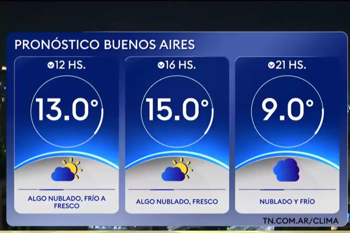 Pronóstico del clima en Buenos Aires con temperaturas de 13 grados a las 12 horas, 15 grados a las 16 horas y 9 grados a las 21 horas, con condiciones algo nubladas y frías durante el día Pronóstico del clima en Buenos Aires con temperaturas de 13 grados a las 12 horas, 15 grados a las 16 horas y 9 grados a las 21 horas, con condiciones algo nubladas y frías durante el día