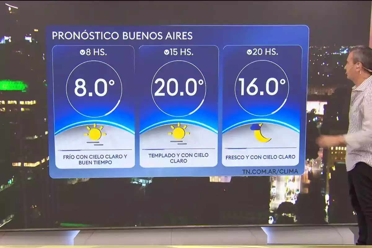 Weather forecast screen for Buenos Aires showing temperatures of 8 degrees at 8 a.m., 20 degrees at 3 p.m., and 16 degrees at 8 p.m. with clear skies and a presenter on the side Weather forecast screen for Buenos Aires showing temperatures of 8 degrees at 8 a.m., 20 degrees at 3 p.m., and 16 degrees at 8 p.m. with clear skies and a presenter on the side