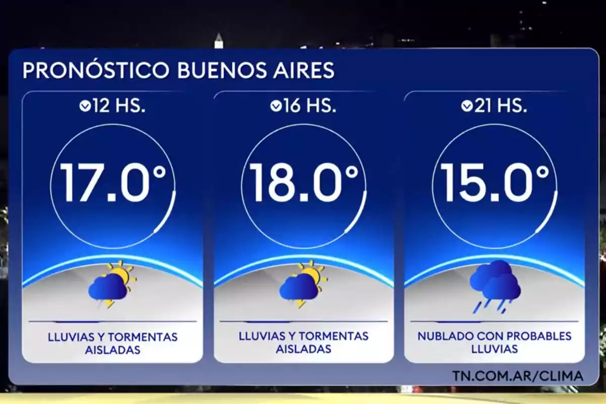 Pronóstico del clima en Buenos Aires con temperaturas de 17 grados a las 12 horas, 18 grados a las 16 horas y 15 grados a las 21 horas, con lluvias y tormentas aisladas durante el día y cielo nublado con probables lluvias por la noche Pronóstico del clima en Buenos Aires con temperaturas de 17 grados a las 12 horas, 18 grados a las 16 horas y 15 grados a las 21 horas, con lluvias y tormentas aisladas durante el día y cielo nublado con probables lluvias por la noche