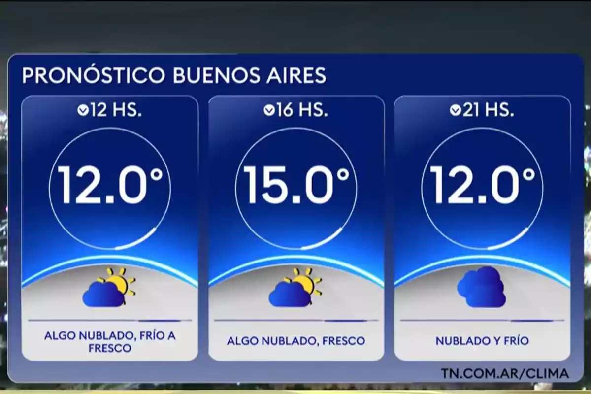 Weather forecast in Buenos Aires with temperatures of 12 degrees at 12 p.m. and 9 p.m., and 15 degrees at 4 p.m., with slightly cloudy and cold conditions. Weather forecast in Buenos Aires with temperatures of 12 degrees at 12 p.m. and 9 p.m., and 15 degrees at 4 p.m., with slightly cloudy and cold conditions.