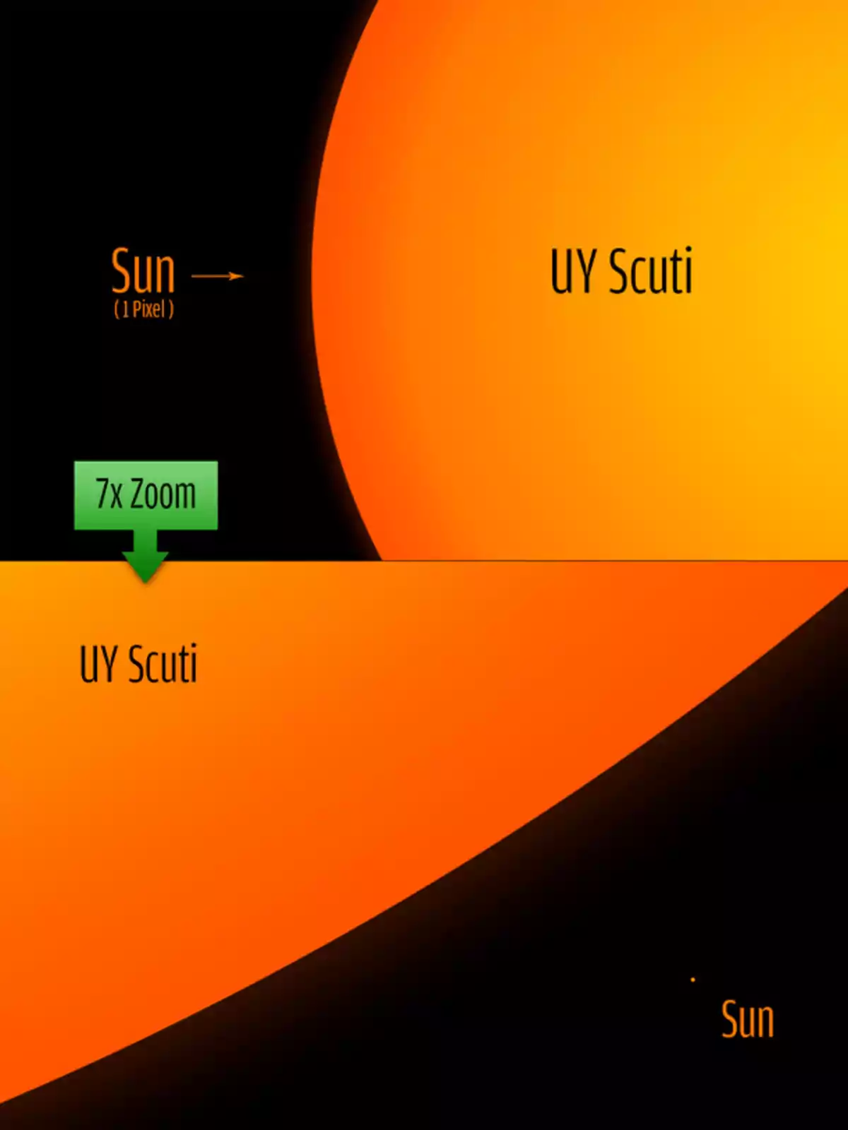Visual comparison of the size of the Sun and the star UY Scuti, showing how tiny the Sun is in relation to UY Scuti and a zoomed-in close-up to highlight the difference in scale. Visual comparison of the size of the Sun and the star UY Scuti, showing how tiny the Sun is in relation to UY Scuti and a zoomed-in close-up to highlight the difference in scale.