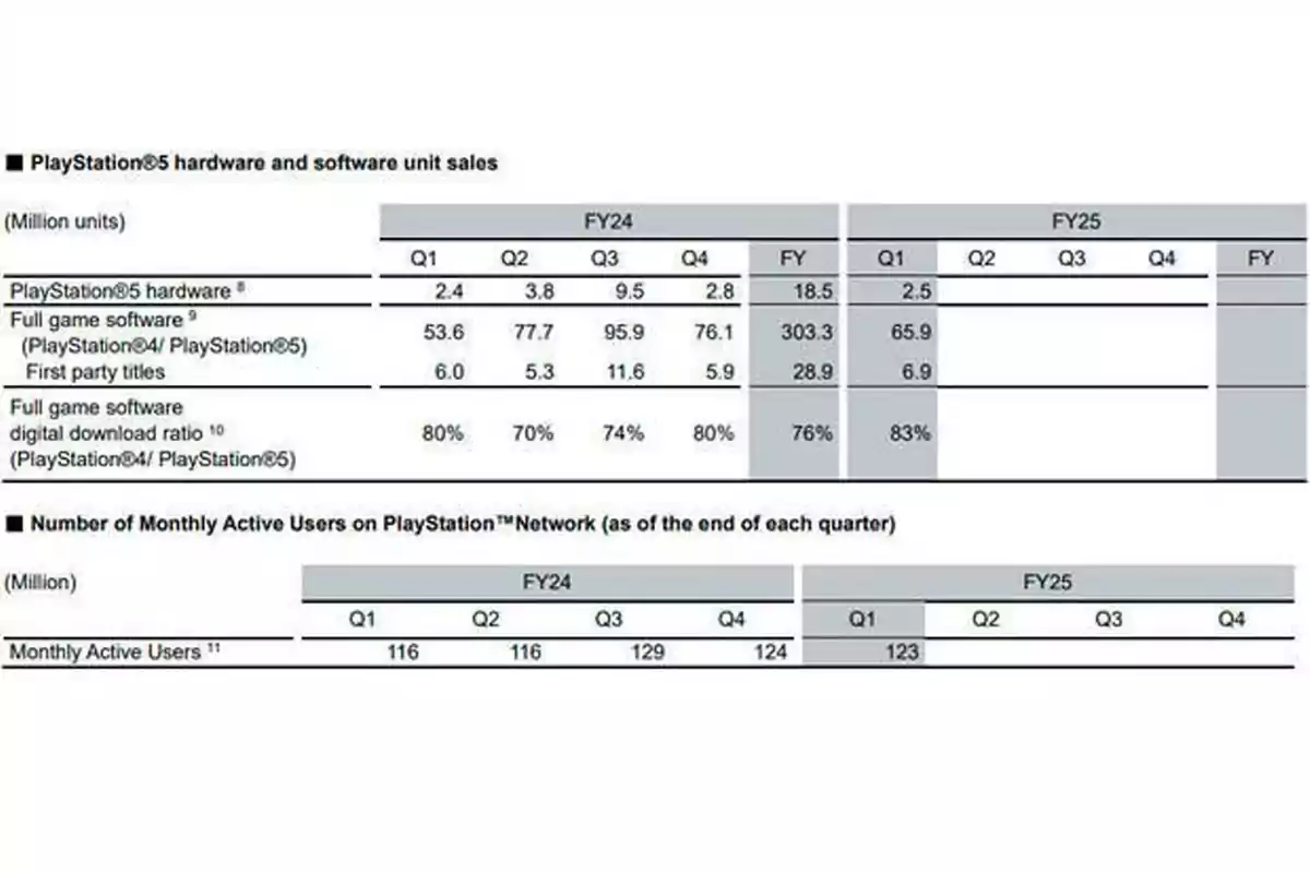 Tabla con datos de ventas de hardware y software de PlayStation 5, incluyendo unidades vendidas por trimestre, ventas de juegos completos, títulos de primera parte, porcentaje de descargas digitales y usuarios activos mensuales en PlayStation Network para los años fiscales 2024 y 2025 Tabla con datos de ventas de hardware y software de PlayStation 5, incluyendo unidades vendidas por trimestre, ventas de juegos completos, títulos de primera parte, porcentaje de descargas digitales y usuarios activos mensuales en PlayStation Network para los años fiscales 2024 y 2025