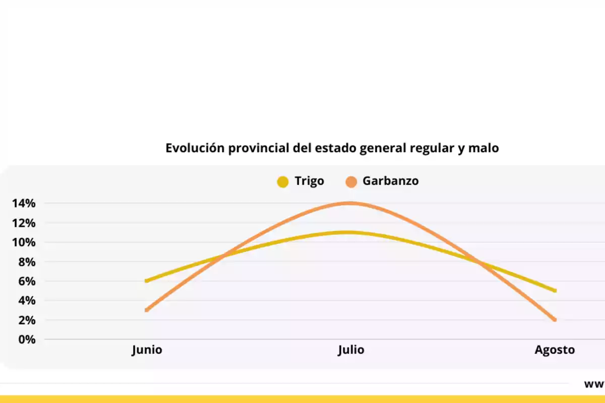 Gráfico de líneas que muestra la evolución del estado general regular y malo de trigo y garbanzo en porcentaje durante los meses de junio, julio y agosto, donde ambos cultivos aumentan en julio y disminuyen en agosto, siendo el garbanzo el que alcanza el mayor porcentaje Gráfico de líneas que muestra la evolución del estado general regular y malo de trigo y garbanzo en porcentaje durante los meses de junio, julio y agosto, donde ambos cultivos aumentan en julio y disminuyen en agosto, siendo el garbanzo el que alcanza el mayor porcentaje