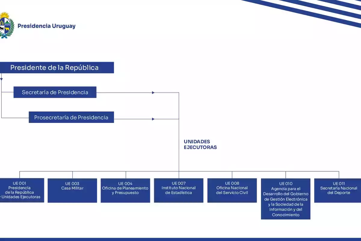 Organizational chart of the Presidency of Uruguay showing the hierarchical structure with the President of the Republic at the top, followed by the Secretariat and Deputy Secretariat of the Presidency, and below them the executive units, which include the Military House, Office of Planning and Budget, National Institute of Statistics, National Civil Service Office, Agency for the Development of Electronic Government and the Information and Knowledge Society, and the National Sports Secretariat. Organizational chart of the Presidency of Uruguay showing the hierarchical structure with the President of the Republic at the top, followed by the Secretariat and Deputy Secretariat of the Presidency, and below them the executive units, which include the Military House, Office of Planning and Budget, National Institute of Statistics, National Civil Service Office, Agency for the Development of Electronic Government and the Information and Knowledge Society, and the National Sports Secretariat.