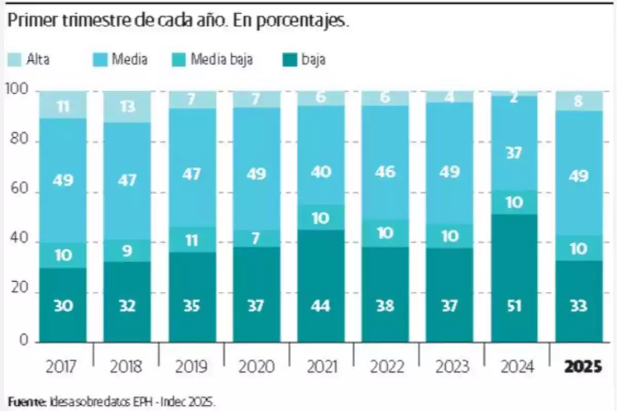 Stacked bar chart showing the percentage distribution of the high, middle, lower middle, and low socioeconomic levels in Argentina during the first quarter of each year from 2017 to 2025, where an increase in the percentage of the low-level population is observed in 2024 and a recovery in 2025. Stacked bar chart showing the percentage distribution of the high, middle, lower middle, and low socioeconomic levels in Argentina during the first quarter of each year from 2017 to 2025, where an increase in the percentage of the low-level population is observed in 2024 and a recovery in 2025.