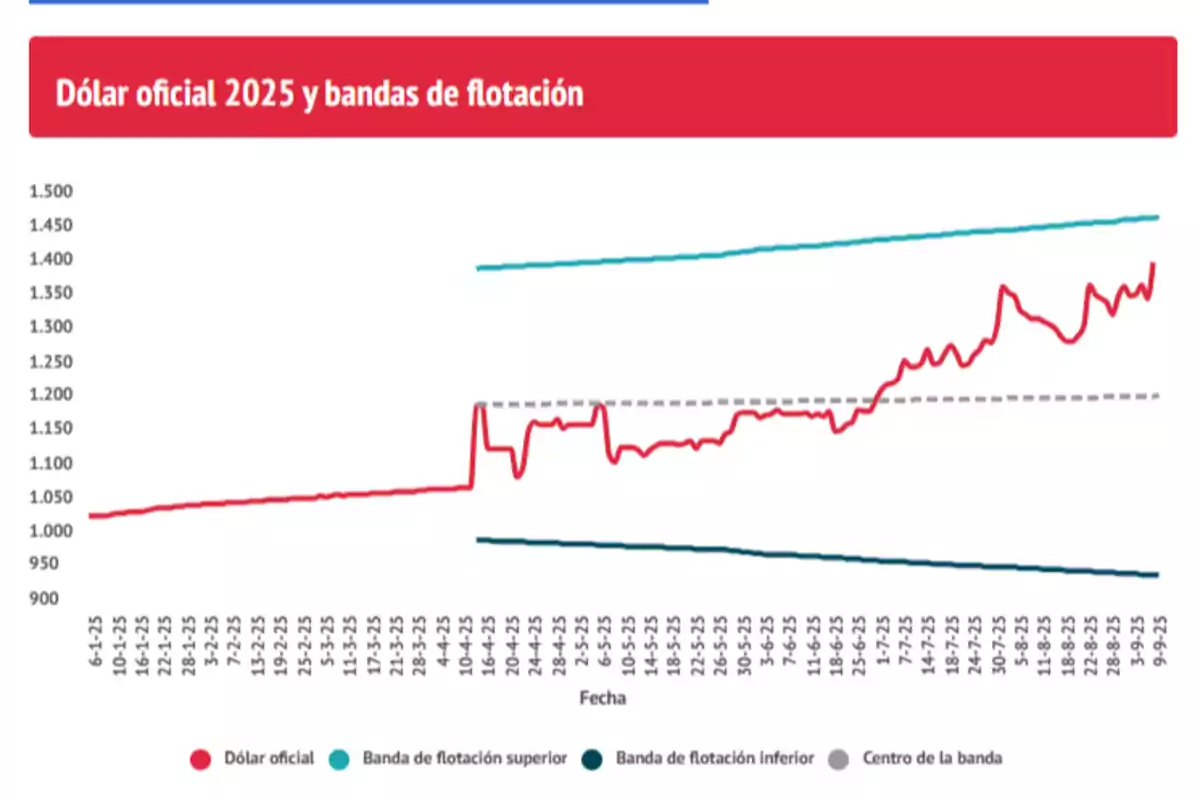 Gráfico que muestra la evolución del dólar oficial en 2025 junto con las bandas de flotación superior e inferior y el centro de la banda según las fechas del año