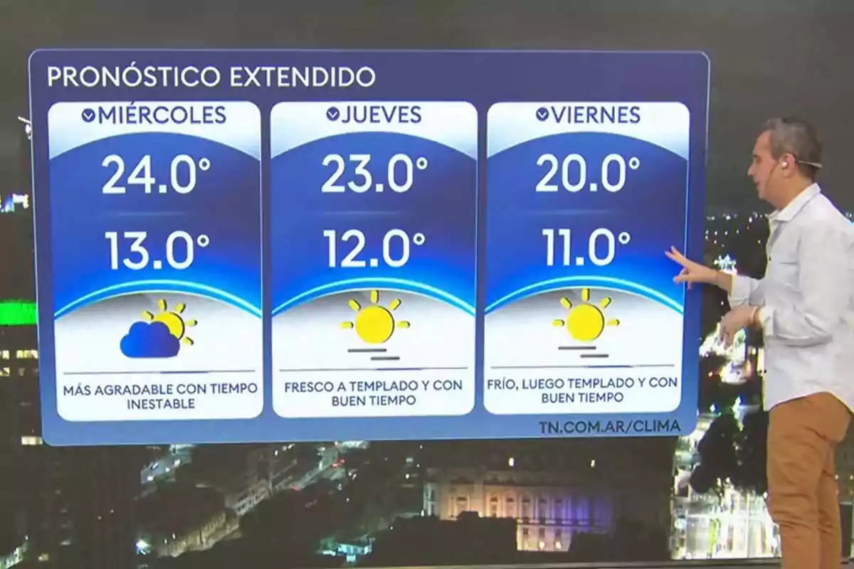 Un presentador de televisión muestra un pronóstico extendido con temperaturas y condiciones climáticas para miércoles, jueves y viernes, donde se observa un clima inestable el primer día y luego días soleados y templados. Un presentador de televisión muestra un pronóstico extendido con temperaturas y condiciones climáticas para miércoles, jueves y viernes, donde se observa un clima inestable el primer día y luego días soleados y templados.
