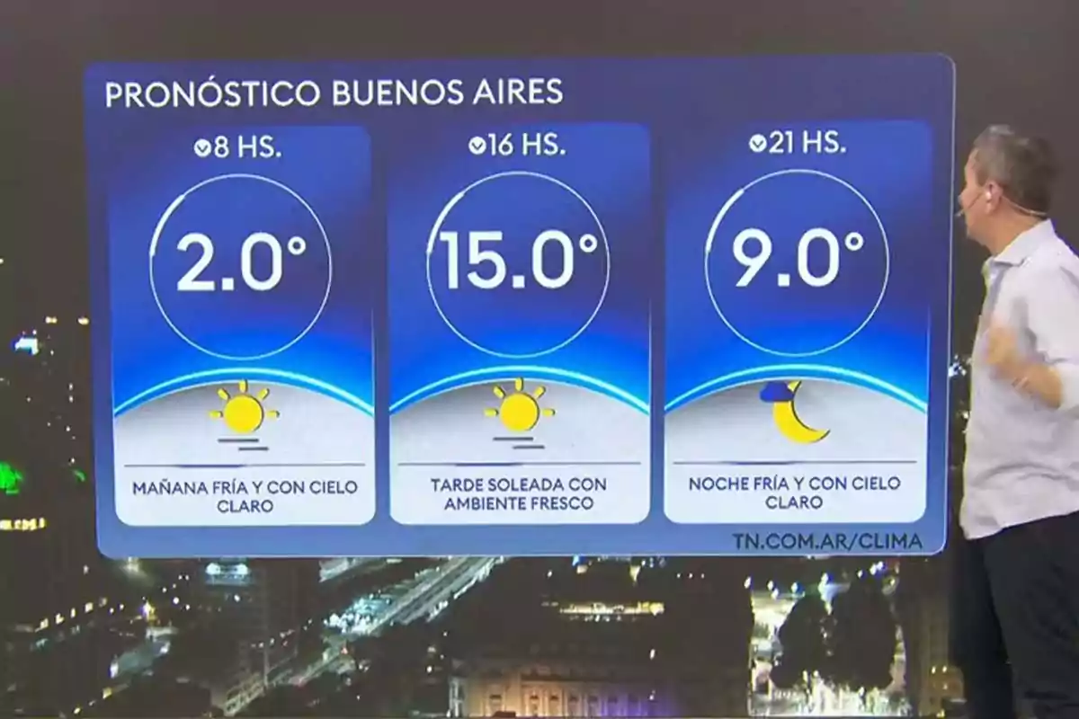 Weather forecast in Buenos Aires with temperatures of 2 degrees in the morning, 15 degrees in the afternoon, and 9 degrees at night, clear skies and cool weather, presented in a news broadcast. Weather forecast in Buenos Aires with temperatures of 2 degrees in the morning, 15 degrees in the afternoon, and 9 degrees at night, clear skies and cool weather, presented in a news broadcast.