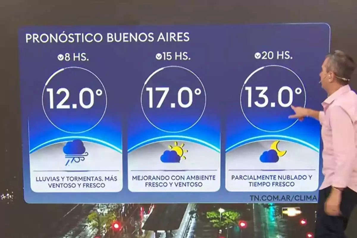 Weather forecast in Buenos Aires with temperatures of 12 degrees at 8 a.m., 17 degrees at 3 p.m., and 13 degrees at 8 p.m., showing rain and storms in the morning, improving in the afternoon, and partly cloudy at night, while a presenter points at the screen. Weather forecast in Buenos Aires with temperatures of 12 degrees at 8 a.m., 17 degrees at 3 p.m., and 13 degrees at 8 p.m., showing rain and storms in the morning, improving in the afternoon, and partly cloudy at night, while a presenter points at the screen.