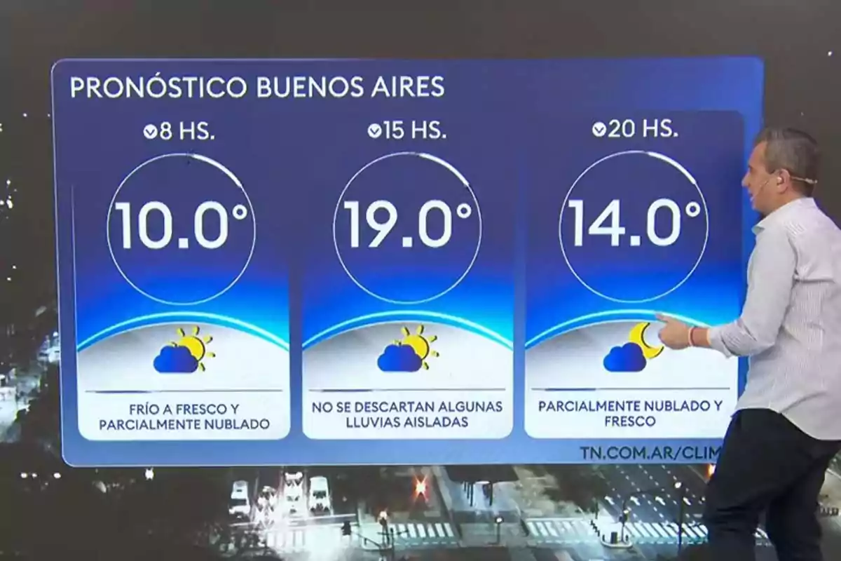 A TV presenter shows the weather forecast for Buenos Aires with temperatures of 10 degrees at 8 a.m., 19 degrees at 3 p.m., and 14 degrees at 8 p.m., along with sun and cloud icons and descriptions of partly cloudy conditions and possible isolated showers. A TV presenter shows the weather forecast for Buenos Aires with temperatures of 10 degrees at 8 a.m., 19 degrees at 3 p.m., and 14 degrees at 8 p.m., along with sun and cloud icons and descriptions of partly cloudy conditions and possible isolated showers.