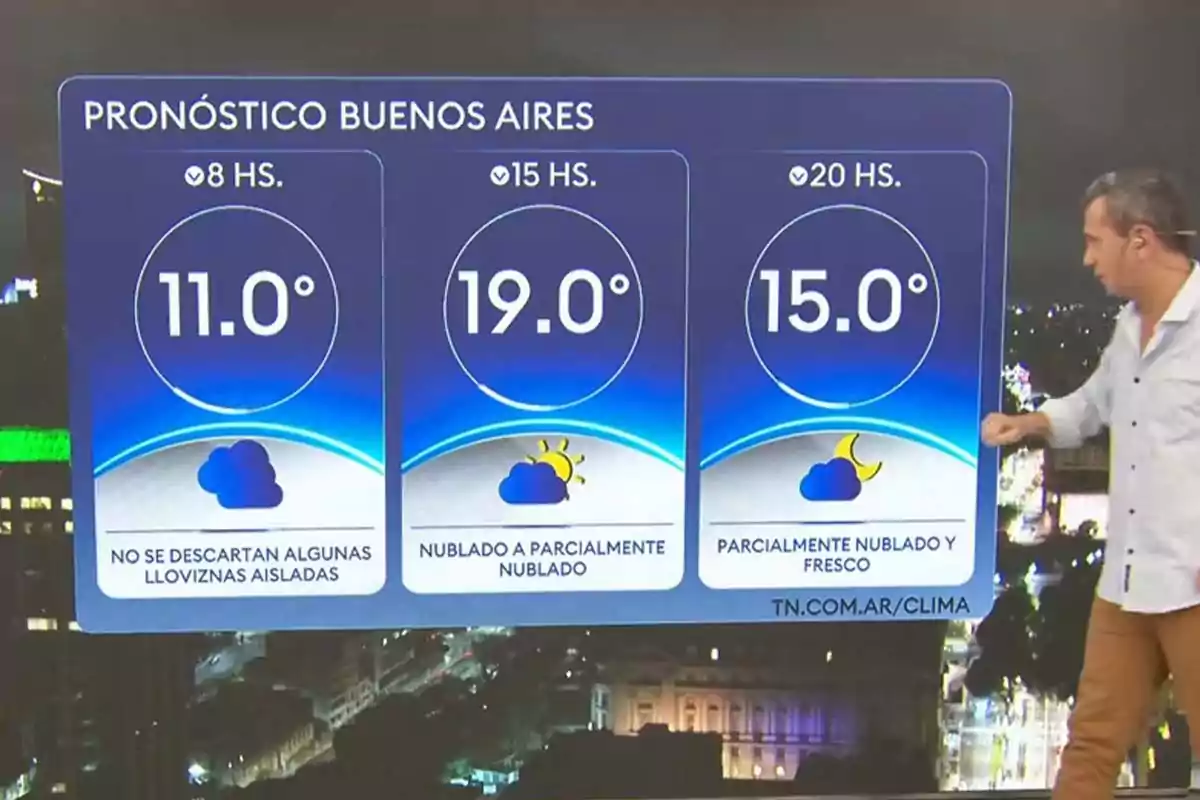 Pronóstico del clima para Buenos Aires con temperaturas de 11 grados a las 8, 19 grados a las 15 y 15 grados a las 20, con condiciones de cielo nublado y posibilidad de lloviznas aisladas, presentado por un meteorólogo en un estudio de televisión. Pronóstico del clima para Buenos Aires con temperaturas de 11 grados a las 8, 19 grados a las 15 y 15 grados a las 20, con condiciones de cielo nublado y posibilidad de lloviznas aisladas, presentado por un meteorólogo en un estudio de televisión.