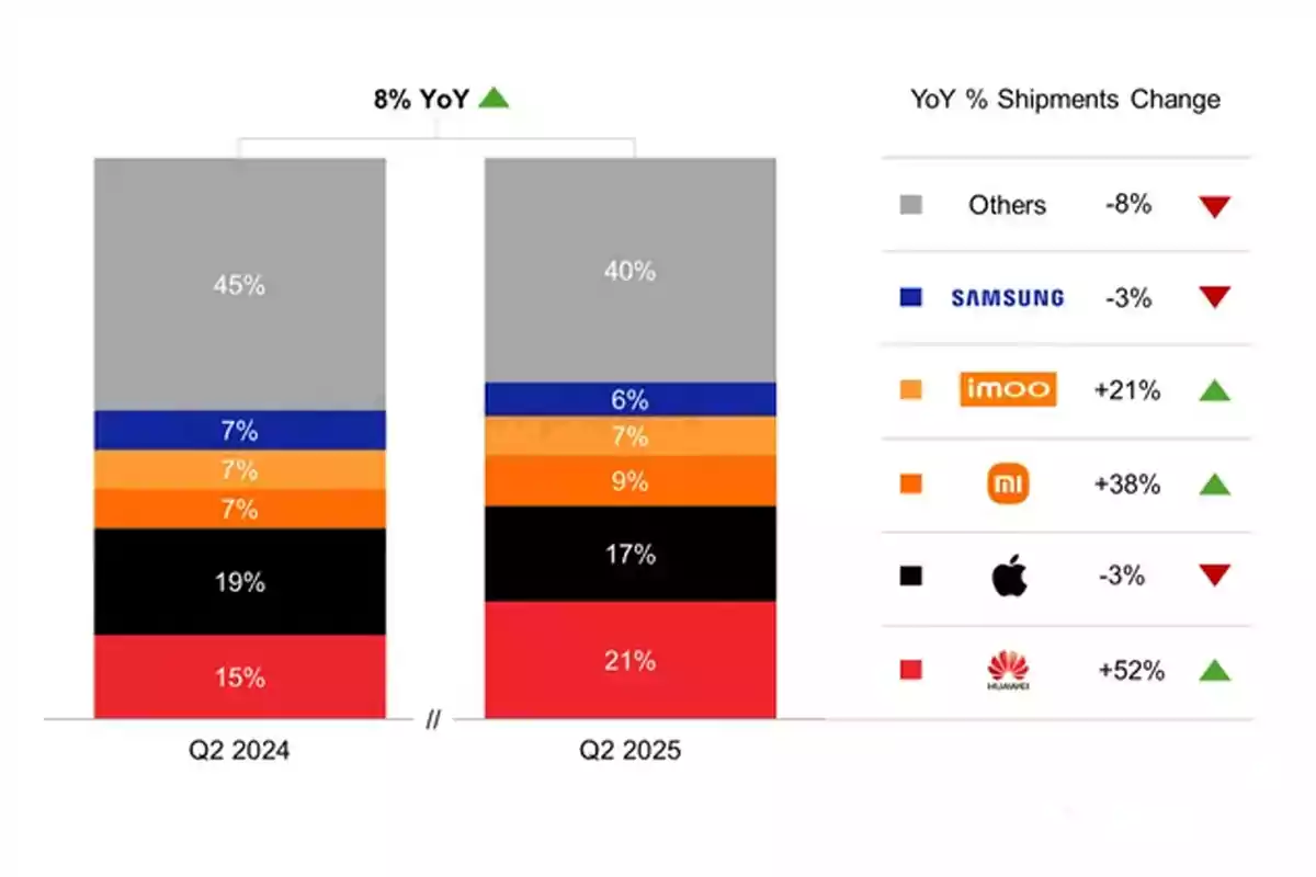 Stacked bar chart comparing the market share of device shipments from different brands in the second quarter of 2024 and 2025, showing an overall growth of 8 percent, with Huawei and Xiaomi increasing their share, while Apple, Samsung, and other brands decrease. Stacked bar chart comparing the market share of device shipments from different brands in the second quarter of 2024 and 2025, showing an overall growth of 8 percent, with Huawei and Xiaomi increasing their share, while Apple, Samsung, and other brands decrease.