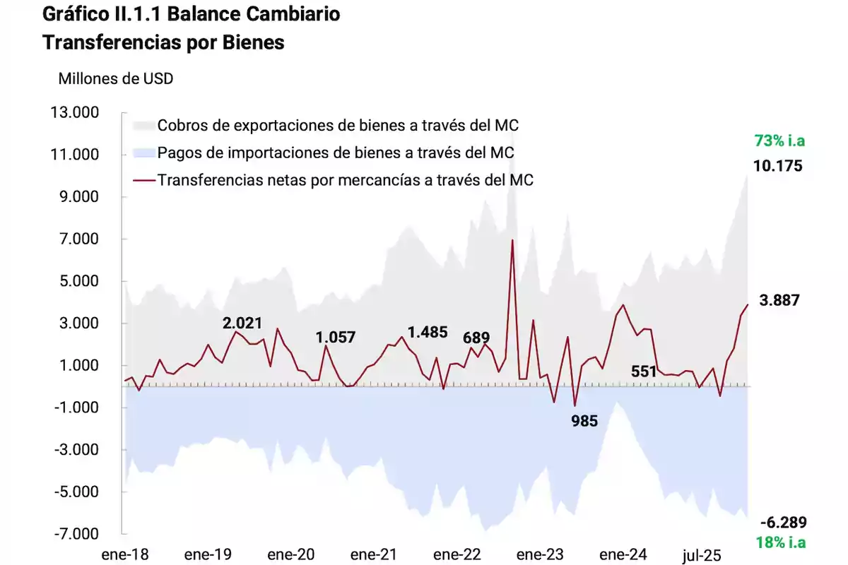 Line and area chart showing the evolution of collections and payments for exports and imports of goods in millions of dollars in Mexico from January 2018 to July 2025, with net transfers for goods highlighted in a red line and key figures emphasized on the right and left ends. Line and area chart showing the evolution of collections and payments for exports and imports of goods in millions of dollars in Mexico from January 2018 to July 2025, with net transfers for goods highlighted in a red line and key figures emphasized on the right and left ends.