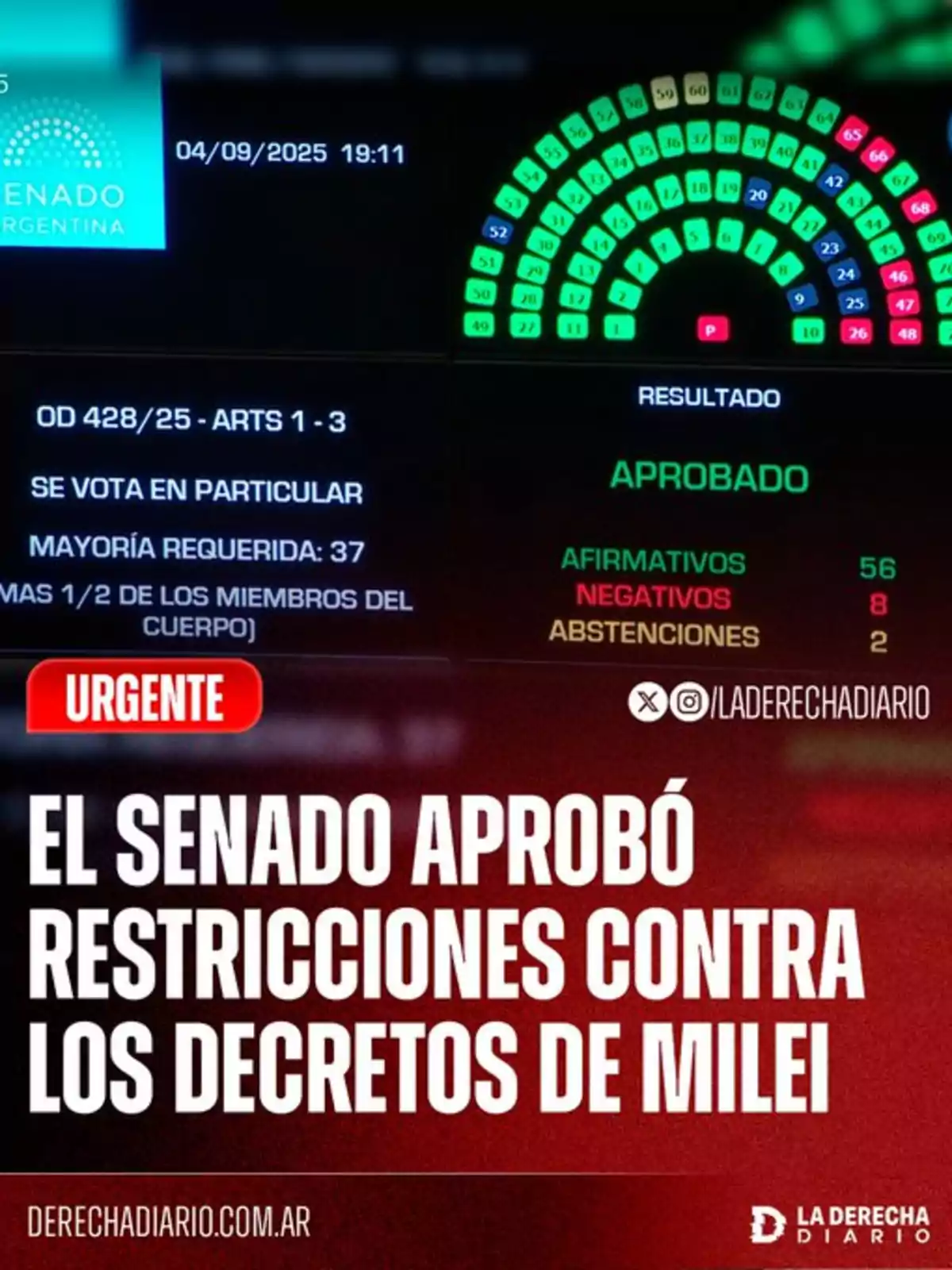 Pantalla del Senado de Argentina mostrando la aprobación de una medida con 56 votos afirmativos, 8 negativos y 2 abstenciones, junto a un titular que informa que el Senado aprobó restricciones contra los decretos de Milei Pantalla del Senado de Argentina mostrando la aprobación de una medida con 56 votos afirmativos, 8 negativos y 2 abstenciones, junto a un titular que informa que el Senado aprobó restricciones contra los decretos de Milei