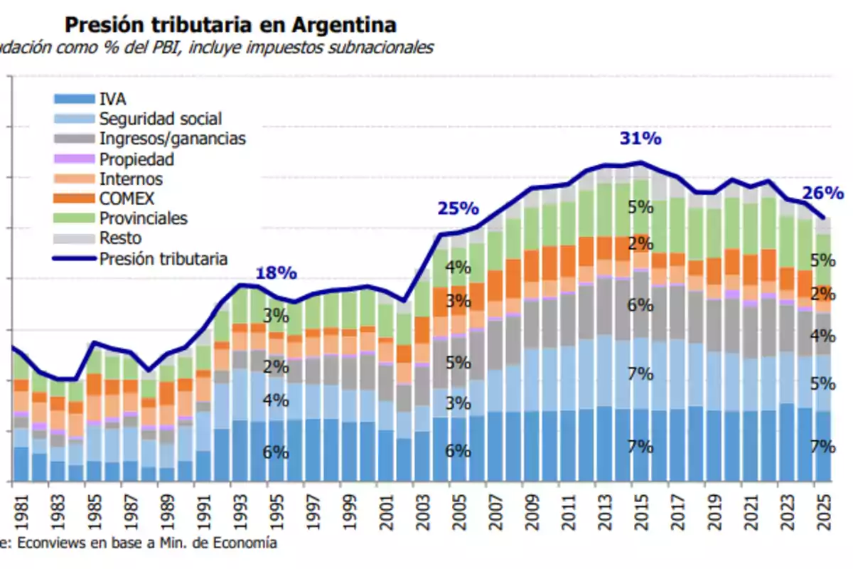 Stacked bar chart showing the evolution of the tax burden in Argentina as a percentage of GDP from 1981 to 2025, broken down by type of tax and with a blue line indicating the total percentage in various key years. Stacked bar chart showing the evolution of the tax burden in Argentina as a percentage of GDP from 1981 to 2025, broken down by type of tax and with a blue line indicating the total percentage in various key years.