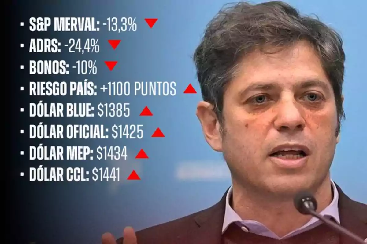 Man speaking in front of a microphone with both negative and positive economic data on screen, including drops in S&P Merval, ADRs, and bonds, and increases in country risk and various dollar exchange rates in Argentina.
