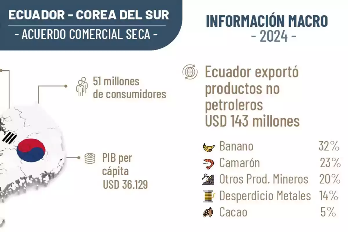 Infografía sobre el acuerdo comercial entre Ecuador y Corea del Sur que muestra datos de exportaciones no petroleras de Ecuador a Corea del Sur en 2024, destacando productos como banano, camarón, productos mineros, desperdicio de metales y cacao, junto con información sobre el PIB per cápita y la cantidad de consumidores en Corea del Sur.